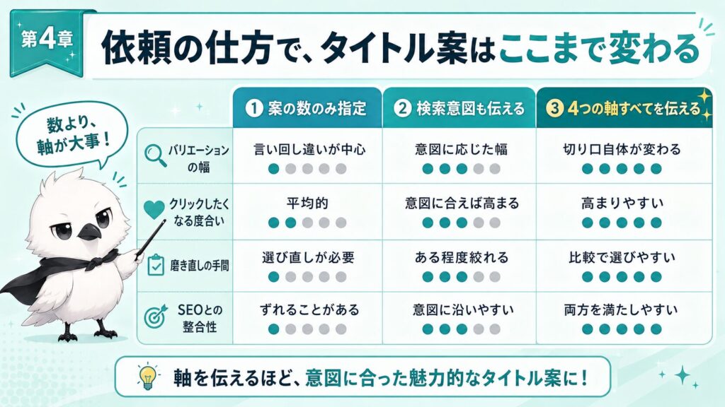 案の数のみ指定・検索意図を伝える・4つの軸を伝えるという3パターンの依頼方法を比較するイメージ