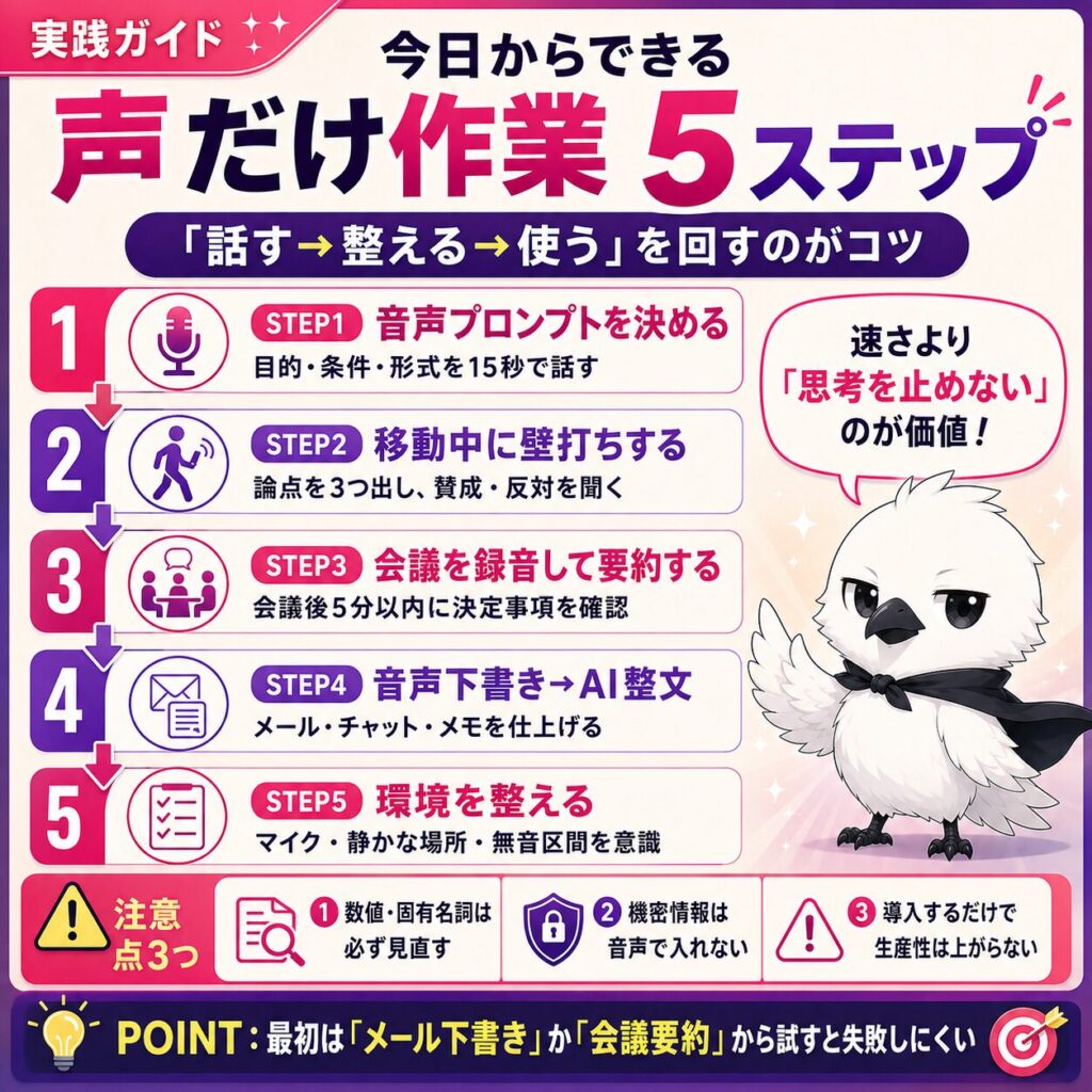音声入力AIを使って仕事をする5つのステップのイメージ