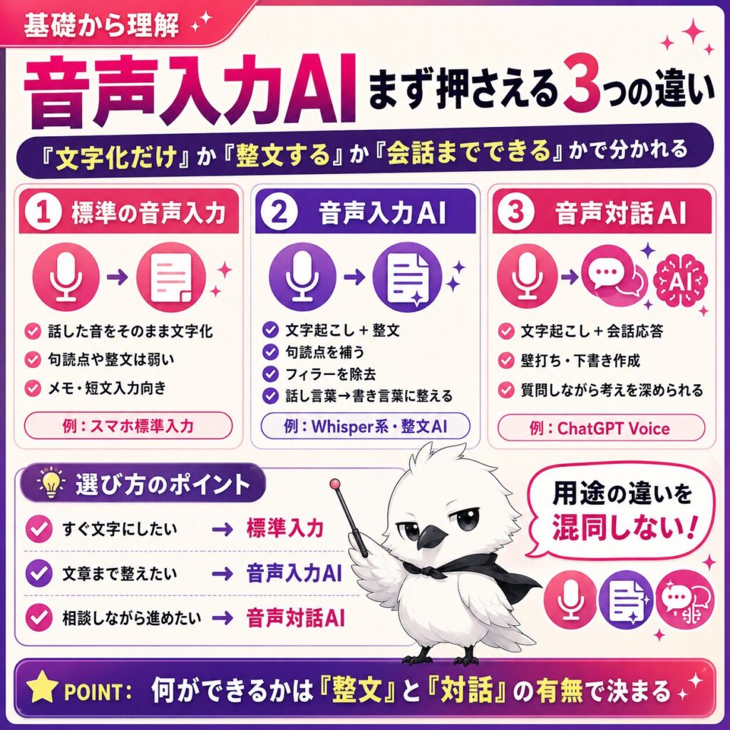 音声入力AIが声を聞き取ってテキストに変えるイメージ図