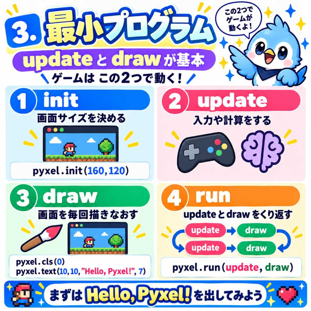 Pyxelの基本プログラムの仕組みを解説。initによる画面設定とupdate・draw・runによるゲームループの流れ