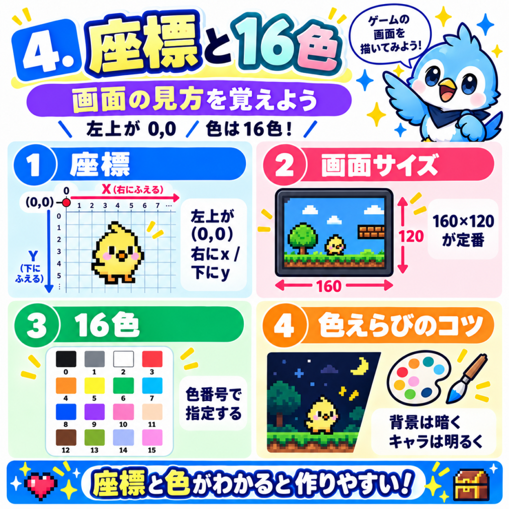 Pyxelの画面座標と16色パレットの解説図。左上を原点とするX・Y座標、160×120の画面サイズ、色番号の基本