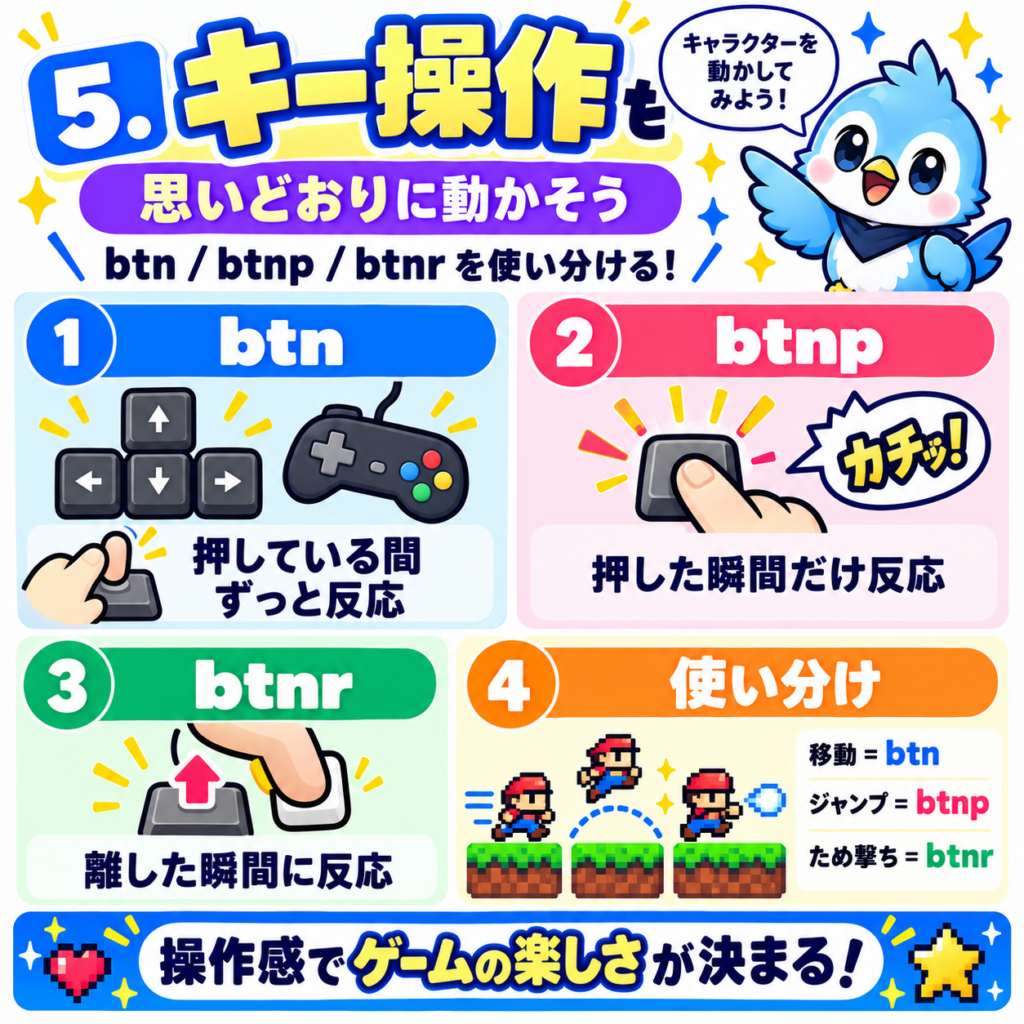 Pyxelのキー入力を比較した図解。btn・btnp・btnrの違いと移動、ジャンプ、ため撃ちへの使い分け
