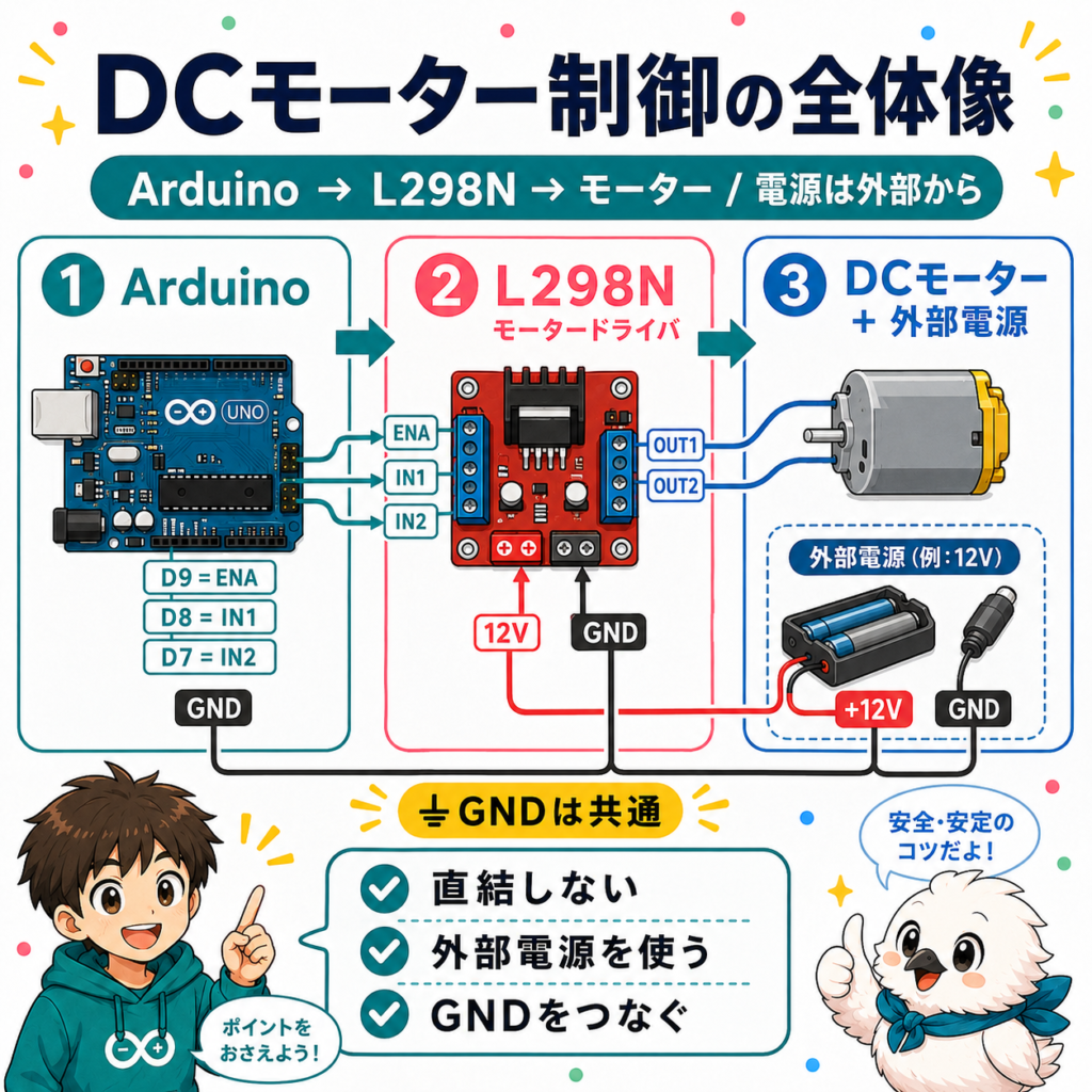 Arduino UnoとL298N、DCモーター、外部電源の接続関係を示したDCモーター制御の全体図
