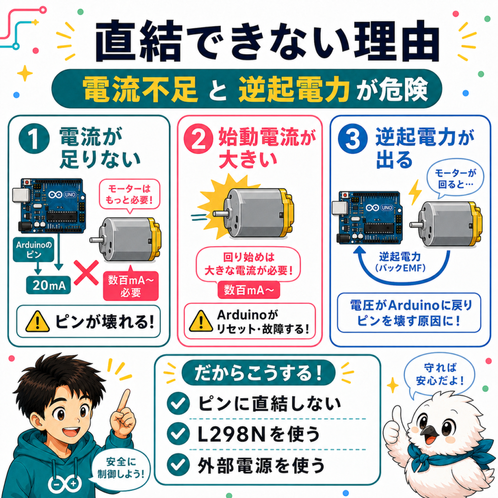 ArduinoにDCモーターを直結できない理由として電流不足、始動電流、逆起電力を示した図解