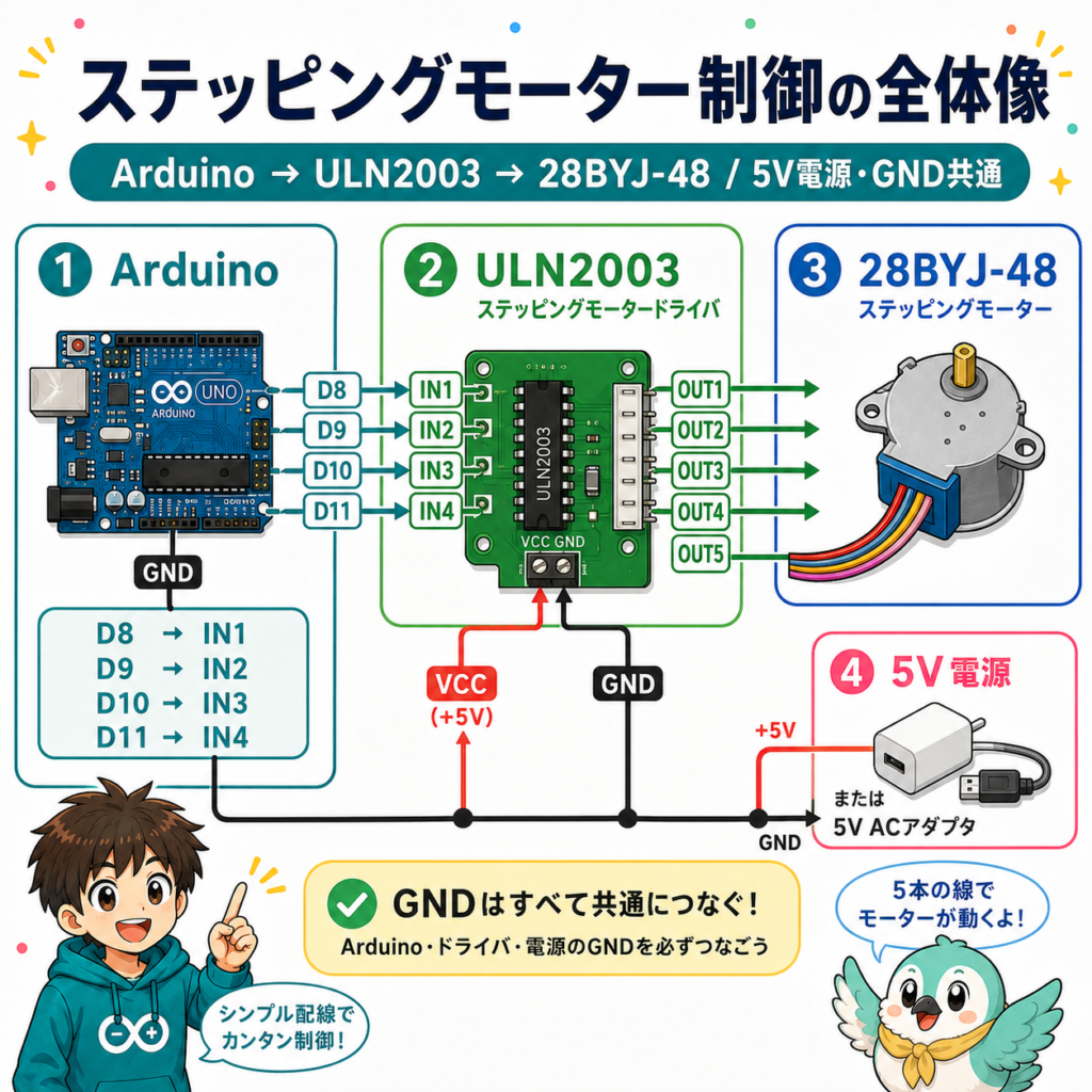ArduinoとULN2003と28BYJ-48ステッピングモーターの配線図