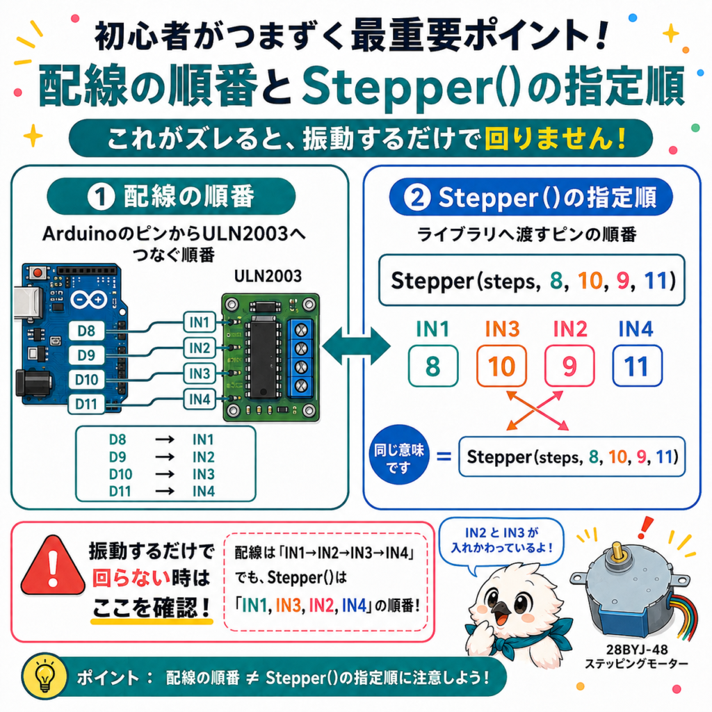 28BYJ-48の配線順序とStepper関数のピン指定順序の違い