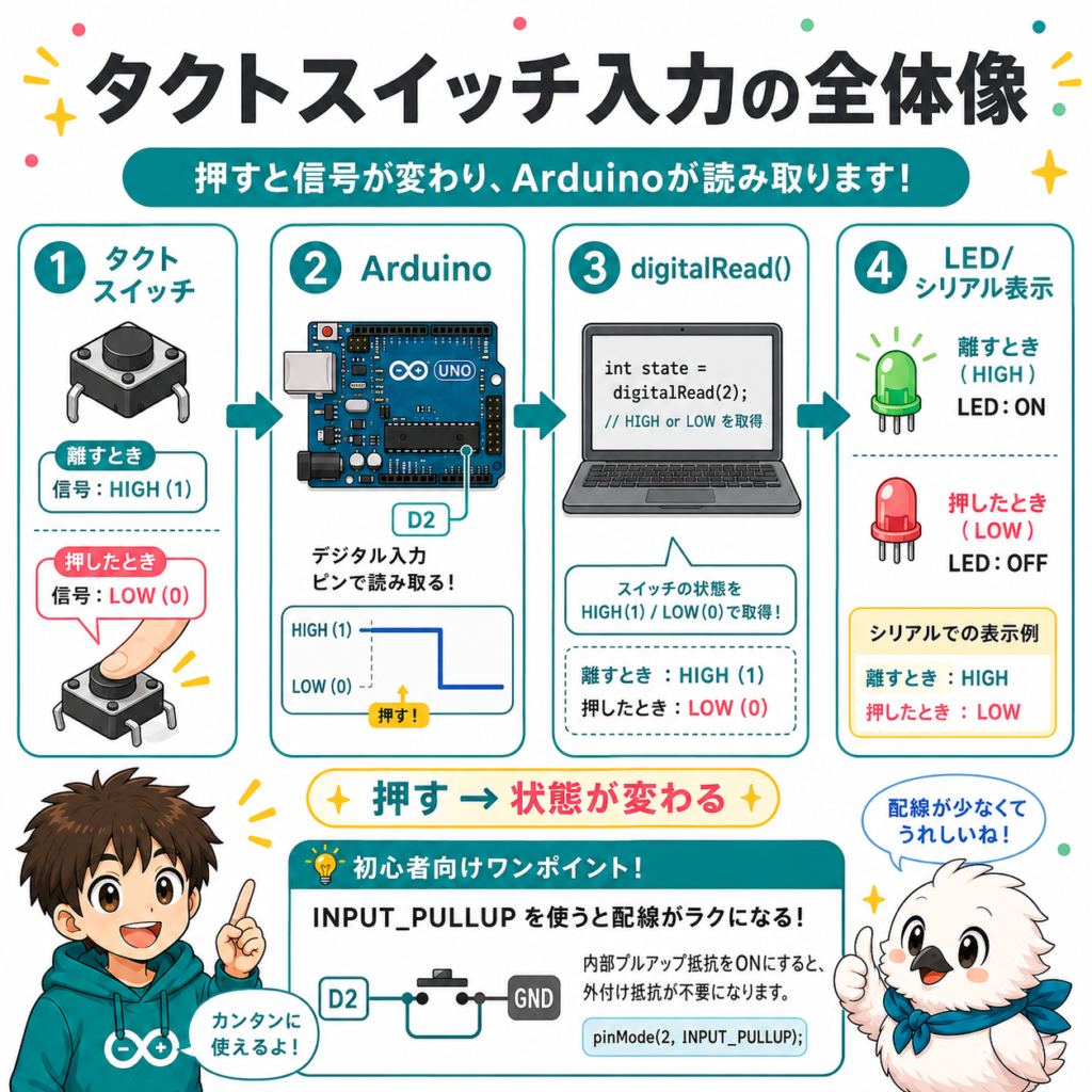 Arduinoでタクトスイッチの状態をdigitalReadで読み取る仕組み
