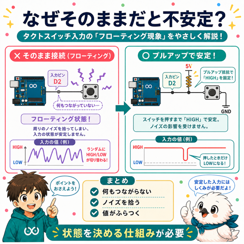 Arduinoのタクトスイッチ入力で起こるフローティングとプルアップ抵抗の違い