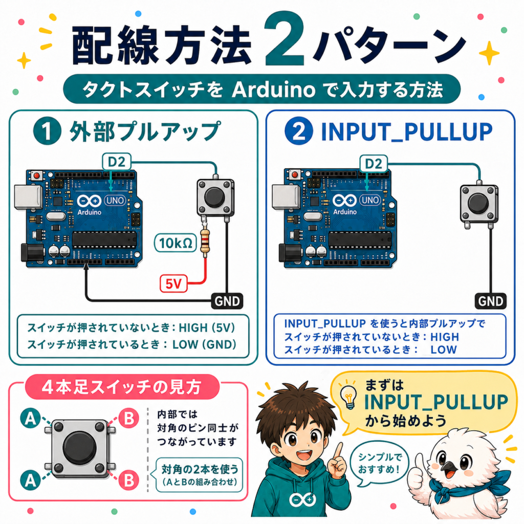 Arduinoのタクトスイッチで使うプルアップとプルダウンとINPUT_PULLUPの比較
