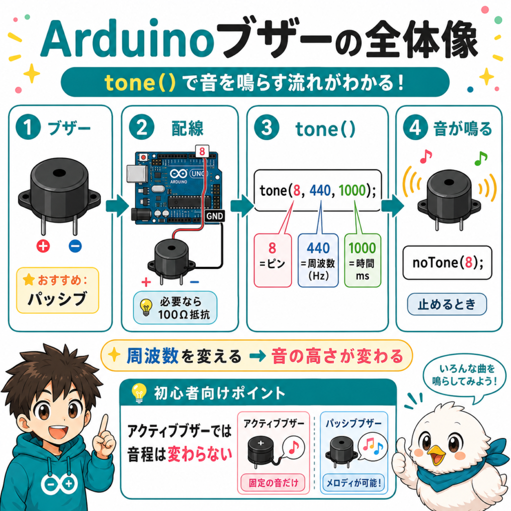 Arduinoでブザーを鳴らすtone関数の使い方と配線を解説した図解