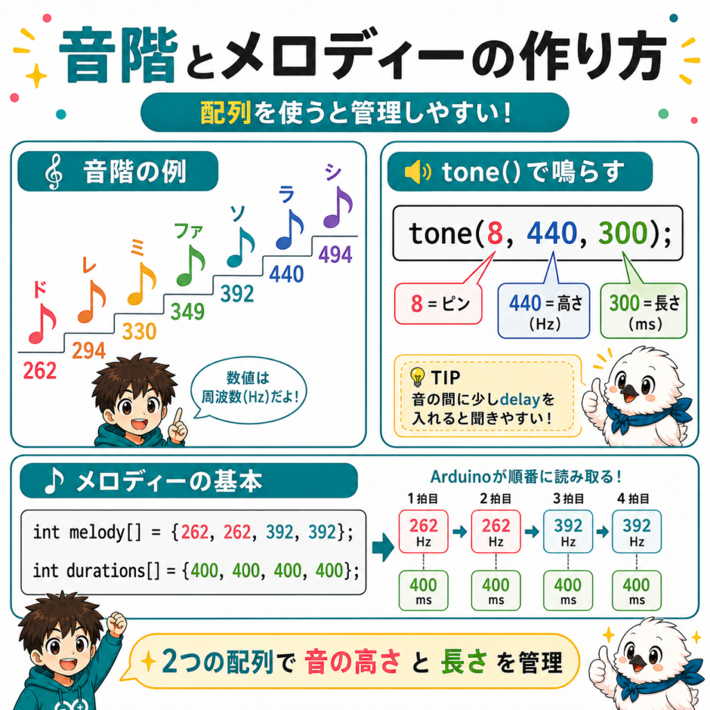 Arduinoのtone関数で周波数を変えて音階とメロディーを鳴らす方法の図解