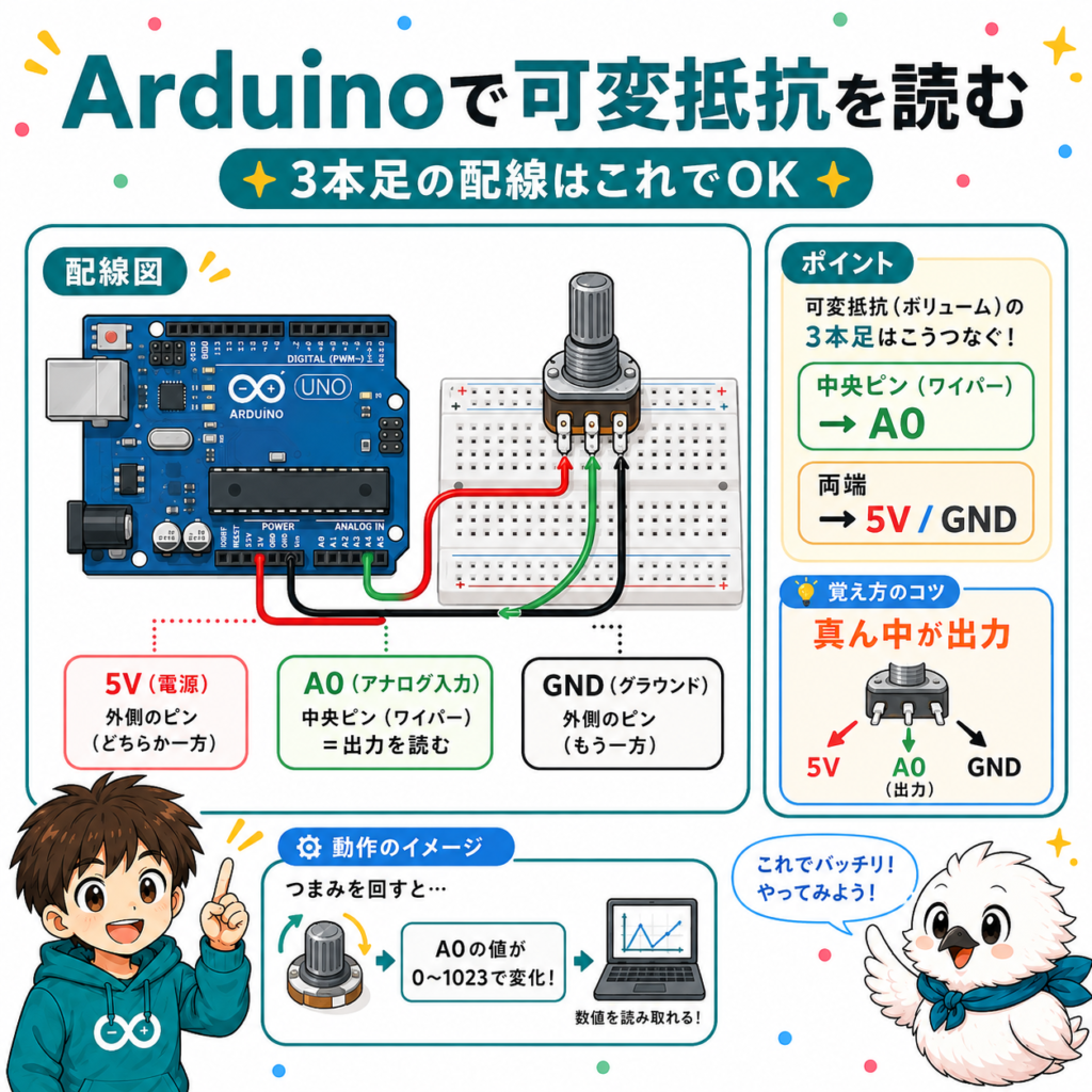 Arduino Unoと可変抵抗の配線図｜中央ピンをA0、両端を5VとGNDに接続