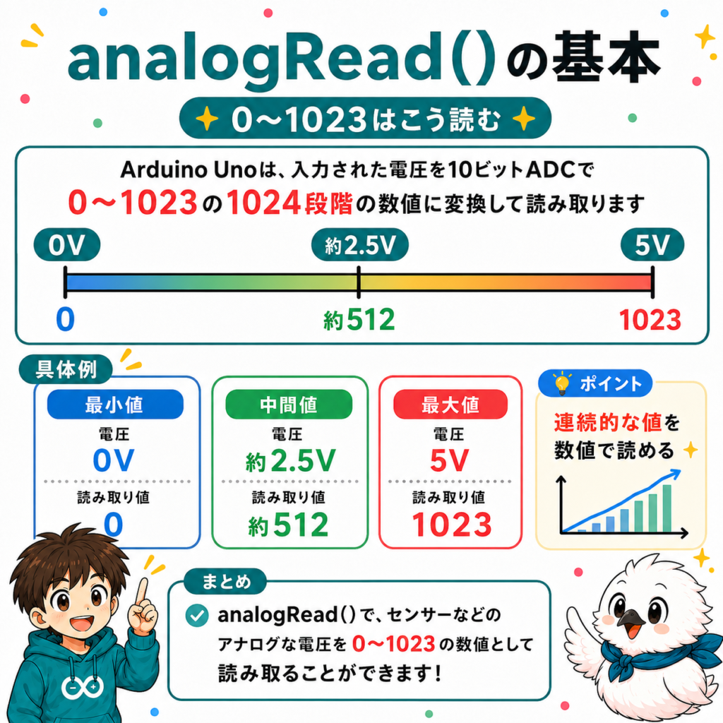 ArduinoのanalogReadで0Vから5Vを0から1023の値として読み取る仕組み