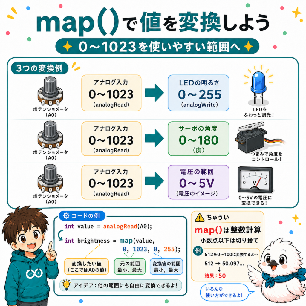 Arduinoのmap関数でanalogReadの0から1023をLEDやサーボ用の値に変換する方法