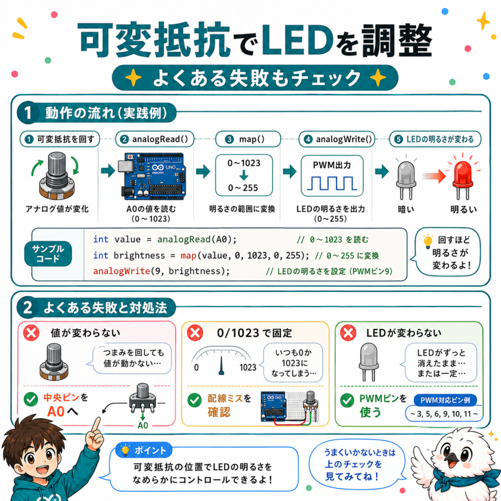 Arduinoで可変抵抗を回してLEDの明るさを調整する仕組みとトラブル対処