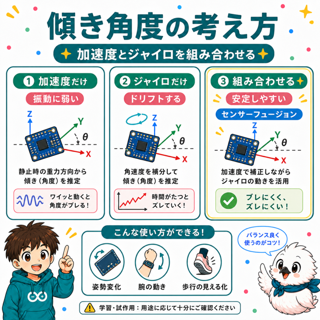MPU6050で傾き角度を求めるセンサーフュージョンの考え方