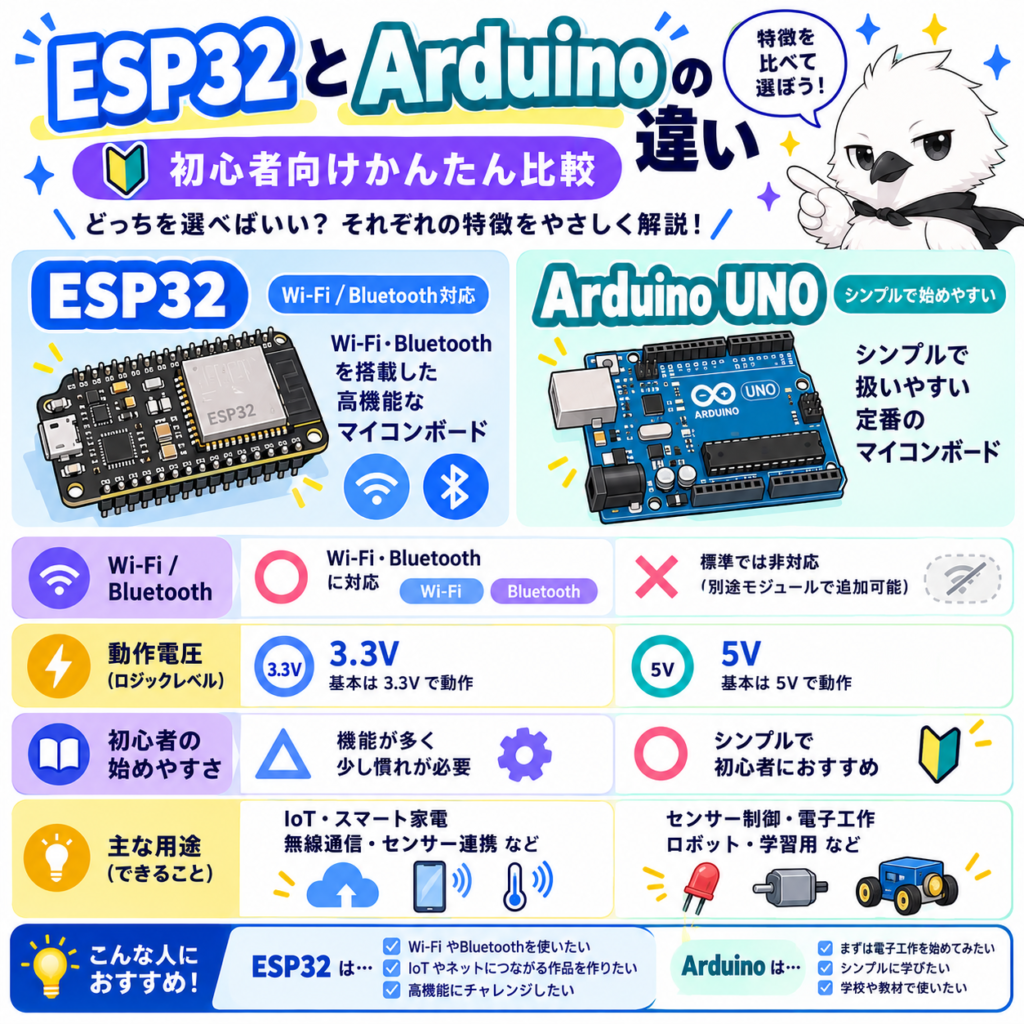 ESP32とArduino UNOの違いを比較した図解。Wi-Fi・Bluetooth対応、3.3Vと5Vの電圧、初心者の使いやすさ、用途を紹介