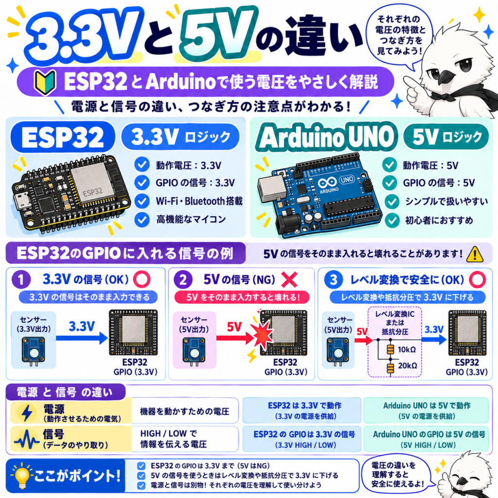 ESP32の3.3VとArduino UNOの5Vの違いを解説。GPIOへの5V直接入力の危険性とレベル変換による安全な接続方法