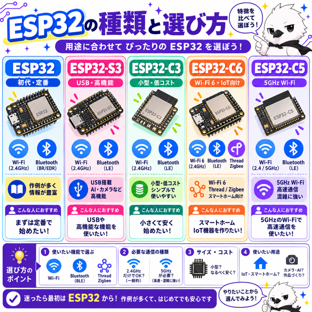 ESP32・ESP32-S3・ESP32-C3・ESP32-C6・ESP32-C5の違いを比較。Wi-Fi、Bluetooth、用途別の選び方を紹介