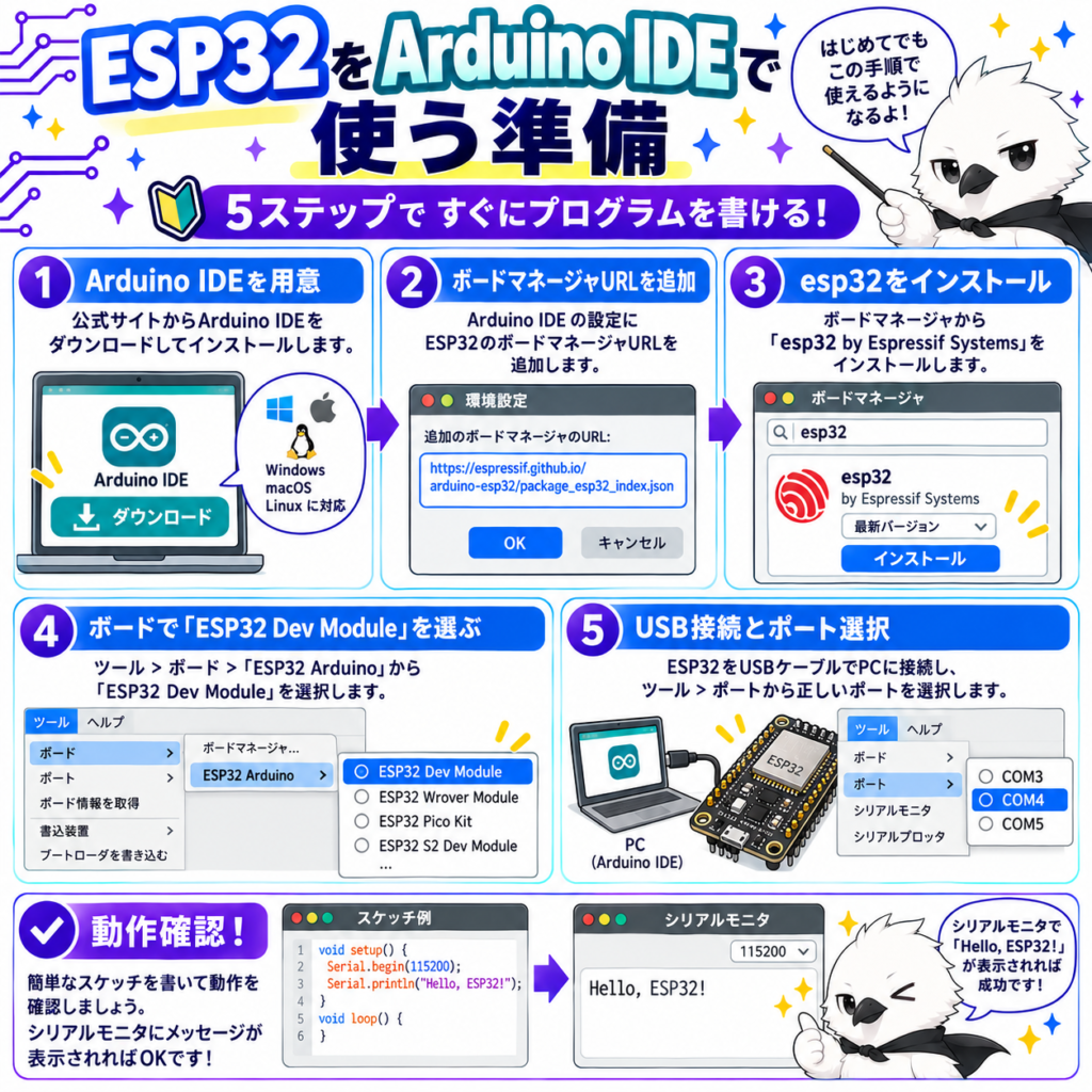 ESP32をArduino IDEで使うための設定手順。ボードマネージャURLの追加、パッケージのインストール、ボードとポートの選択方法
