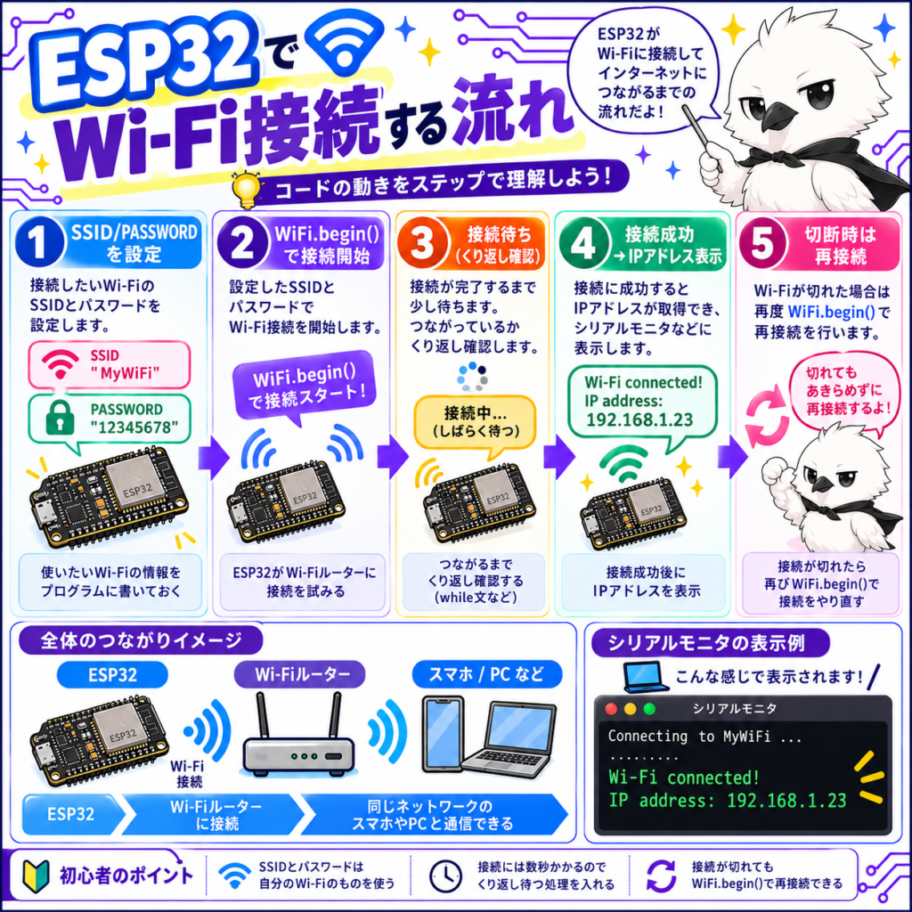 ESP32のWi-Fi接続手順を解説。SSIDとパスワードの設定、WiFi.beginによる接続、IPアドレス表示、切断時の再接続までの流れ