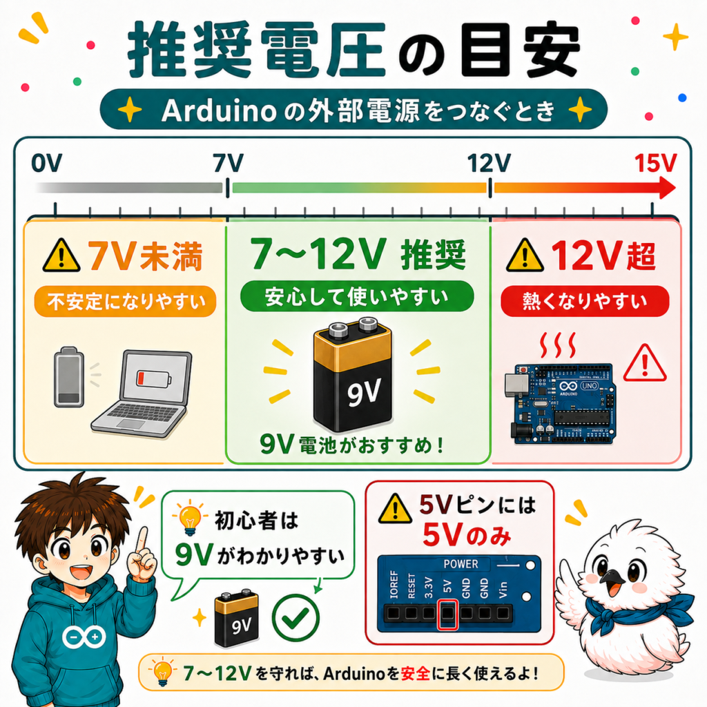 Arduino外部電源の推奨電圧7〜12Vと7V未満・12V超の注意点を示した図解