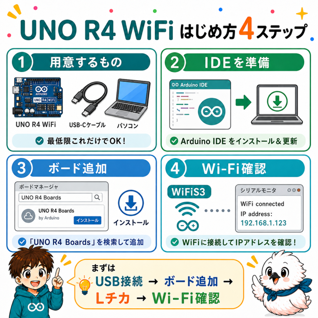 Arduino UNO R4 WiFiの始め方をUSB接続・IDE準備・ボード追加・Wi-Fi確認の4ステップで解説