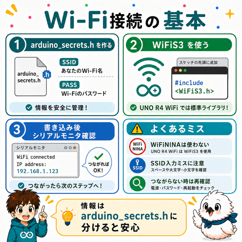 Arduino UNO R4 WiFiでWiFiS3とarduino_secrets.hを使ってWi-Fi接続を確認する方法