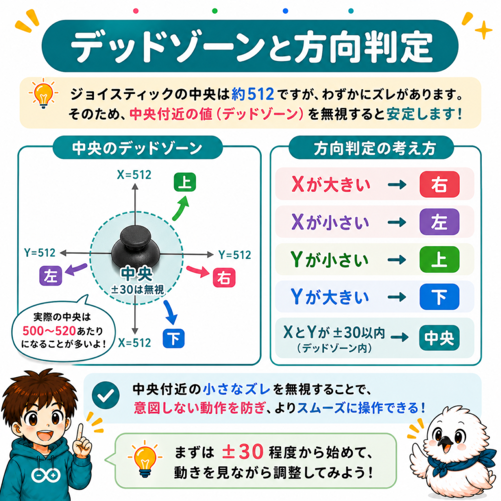 Arduinoジョイスティックのデッドゾーンと上下左右の方向判定の仕組み
