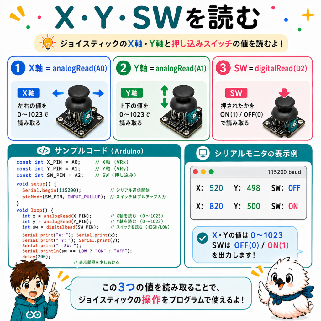 ArduinoでジョイスティックのX軸Y軸とSWをanalogRead・digitalReadで読み取る方法
