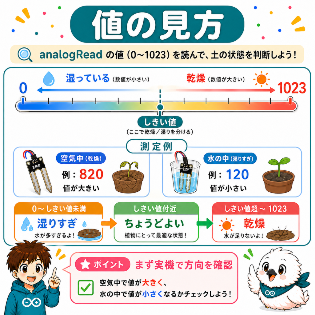 Arduinoの土壌水分センサーでanalogRead値から乾燥と湿潤を判定する方法