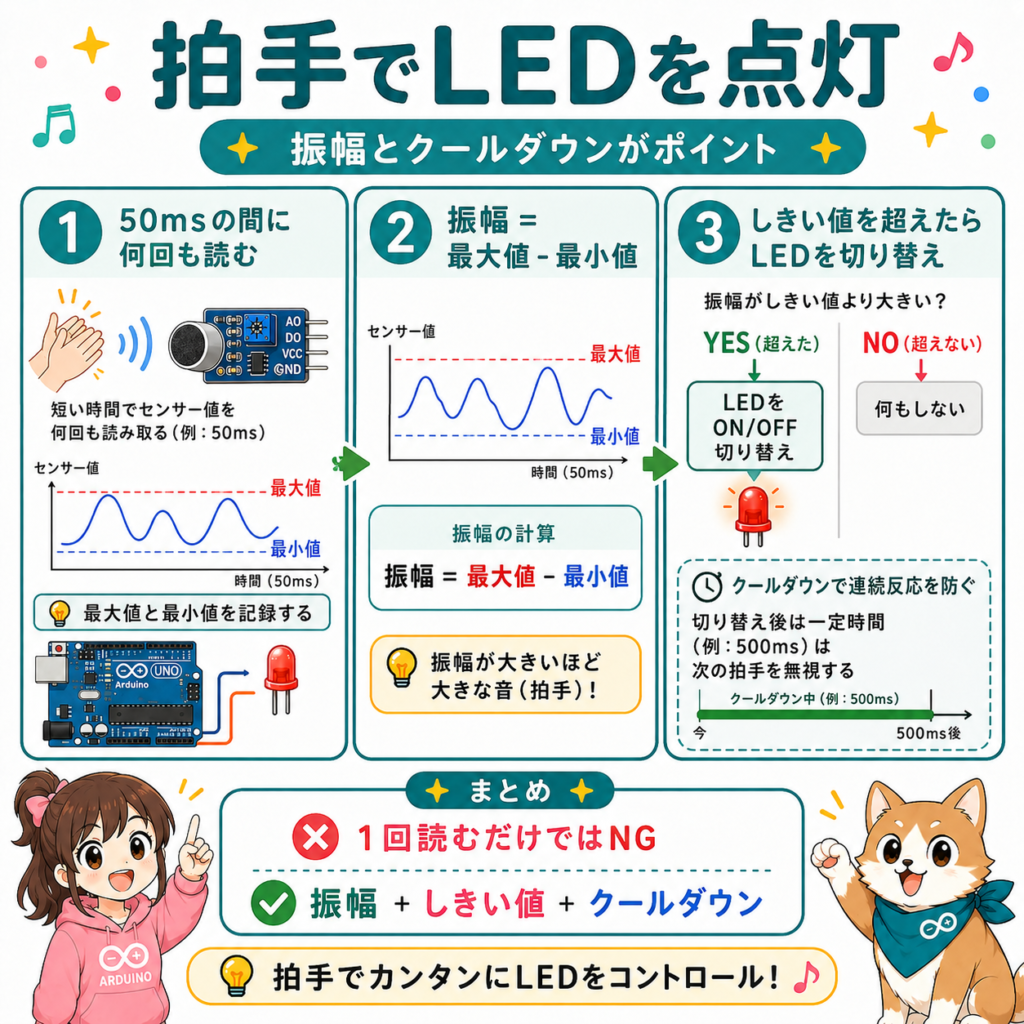 Arduino音センサーで拍手を検知してLEDを点灯する仕組み