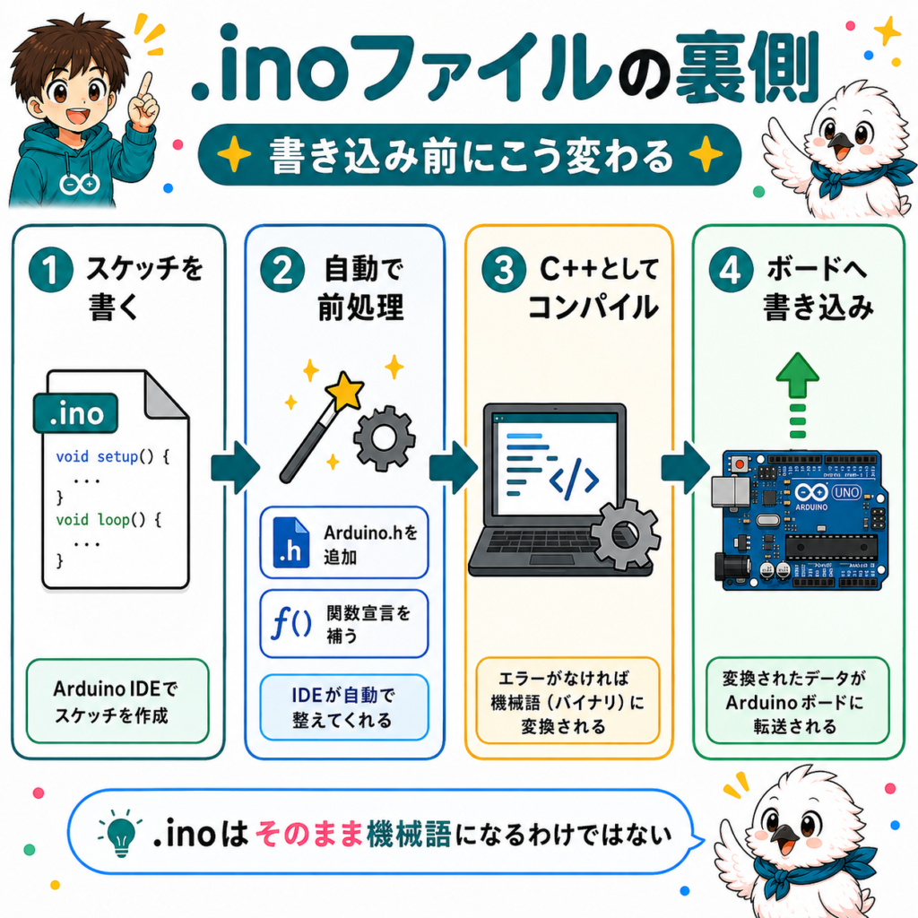 ArduinoのinoファイルがC++としてコンパイルされる流れの図解