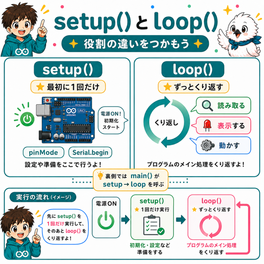 Arduinoのsetup関数とloop関数の役割と実行順序の図解