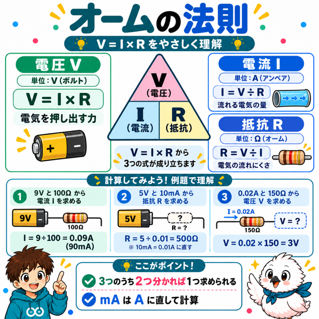 オームの法則V=IRと電圧・電流・抵抗の計算方法を解説した図解