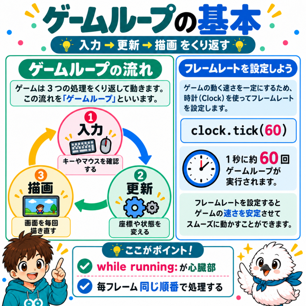 Pygameのゲームループ 入力 更新 描画とclock tick 60の仕組み