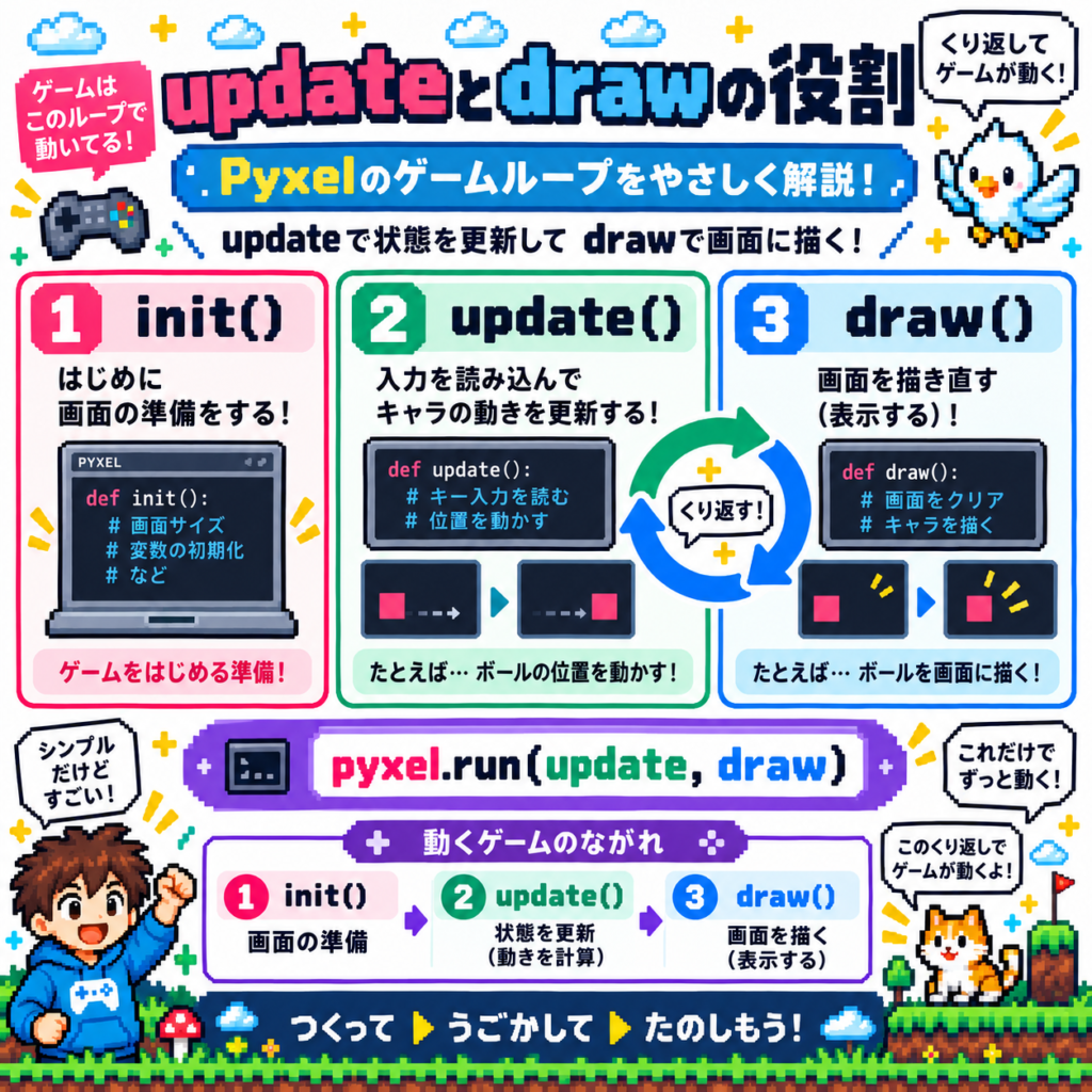 Pyxelのupdate関数とdraw関数によるゲームループの仕組み