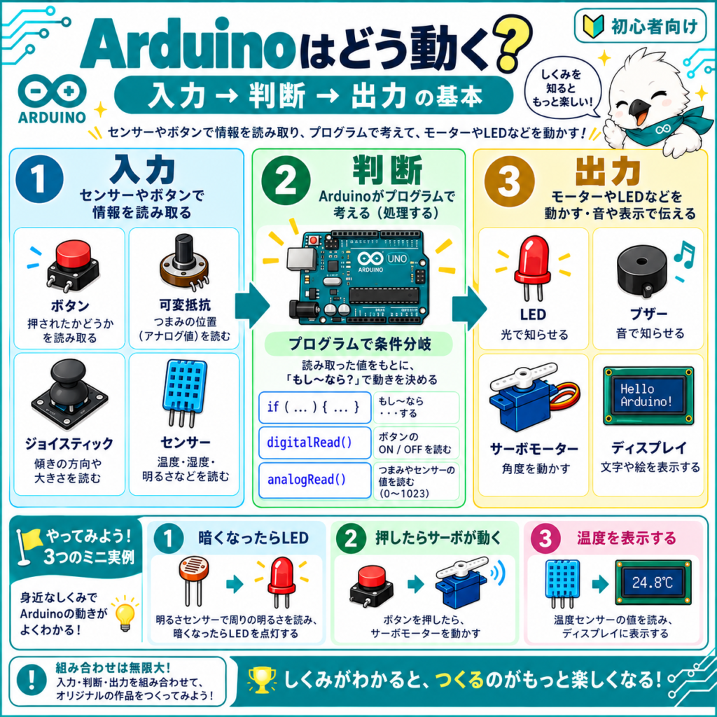 Arduinoの入力・判断・出力の仕組みとボタンやセンサーからLED・モーターを動かす流れ