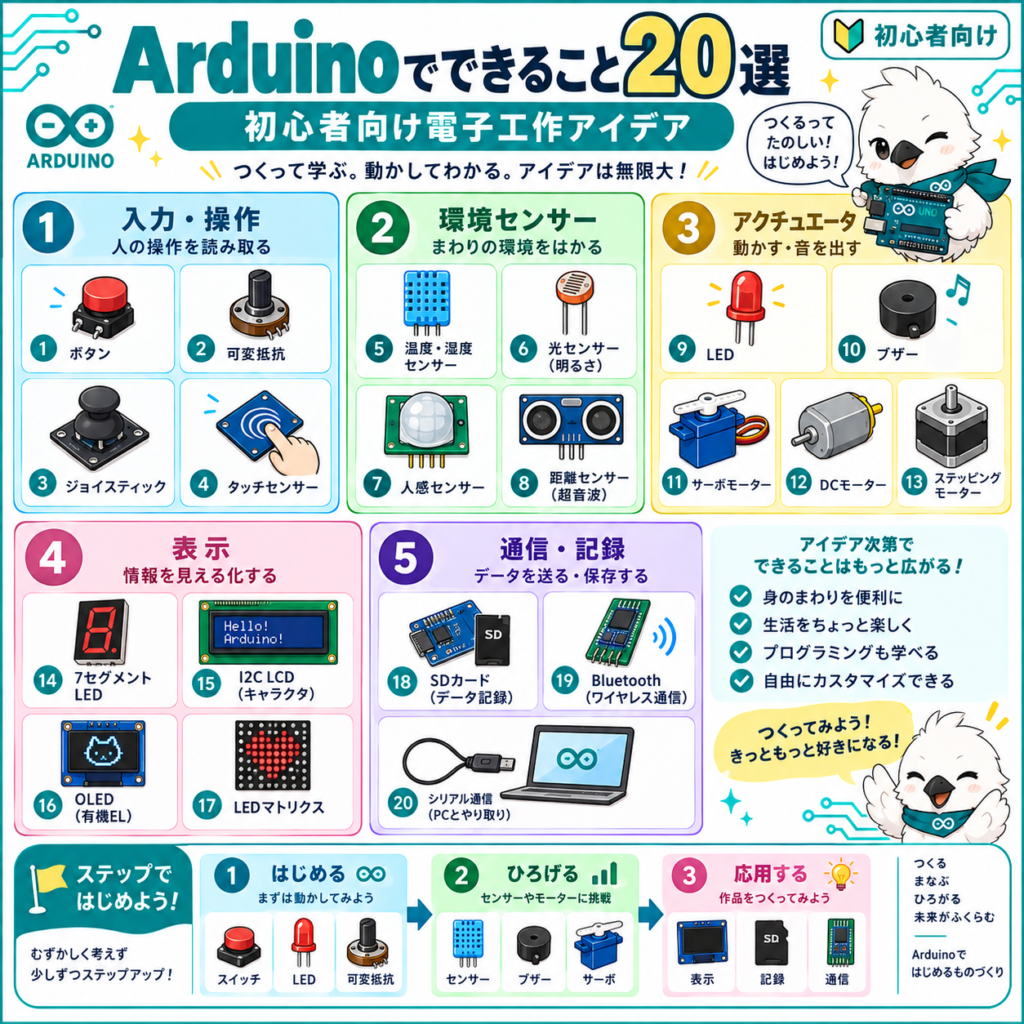 Arduinoでできること20選を入力・センサー・アクチュエータ・表示・通信の5カテゴリで紹介した図解