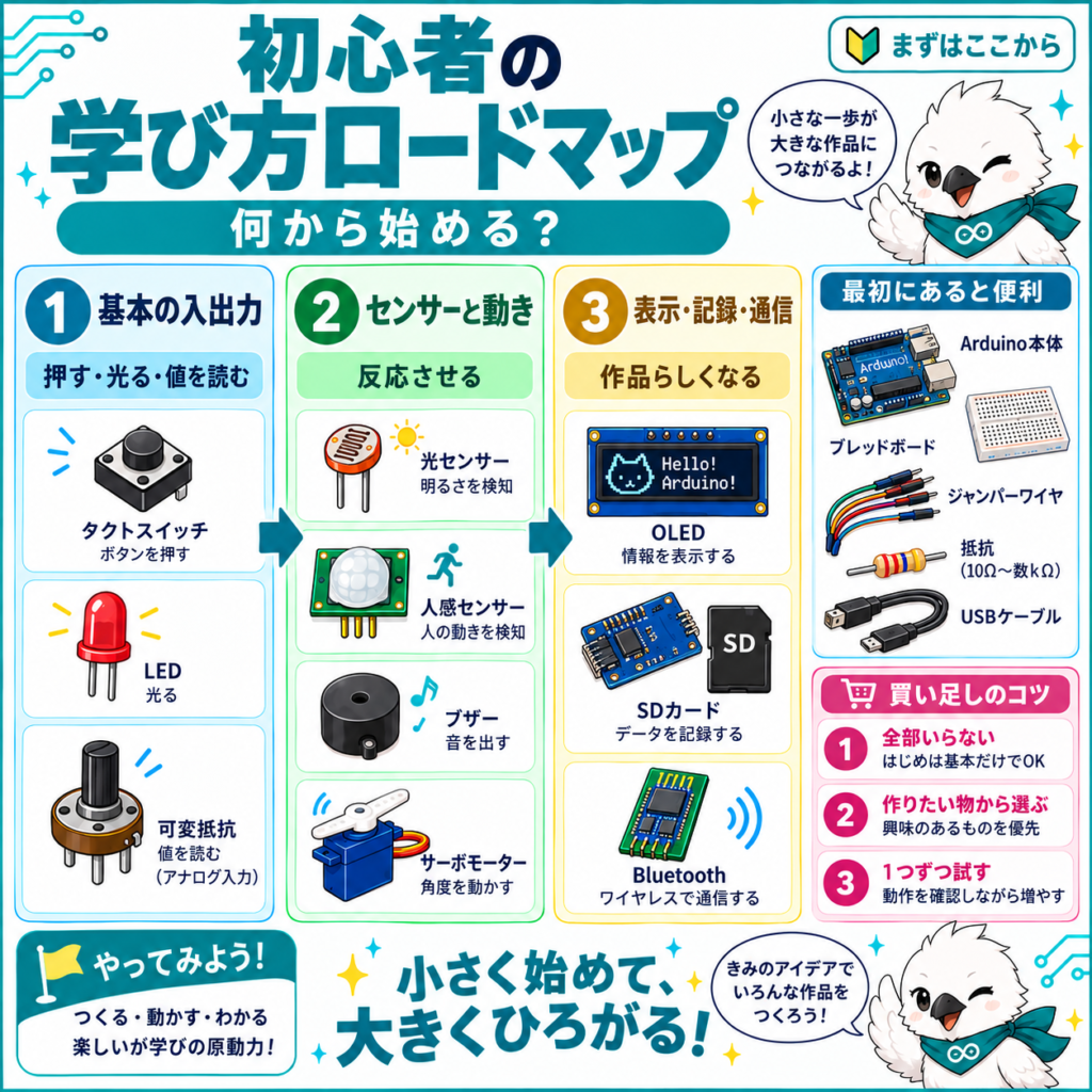 Arduino初心者が基本の入出力からセンサー・アクチュエータ、表示・記録・通信へ学ぶロードマップ