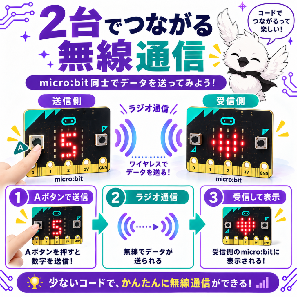 無線(ラジオ)通信で複数台をつなぐ