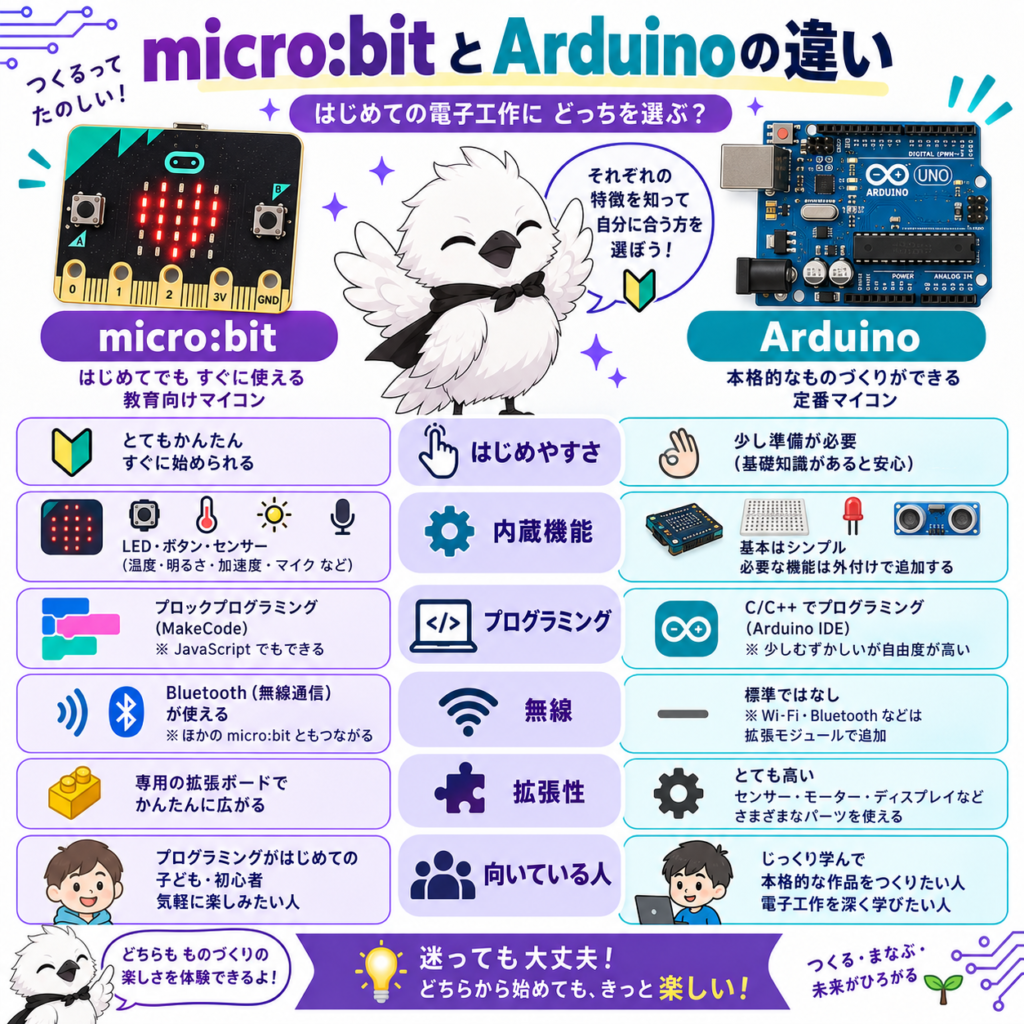 Arduinoとの違い|どちらを選ぶべきか