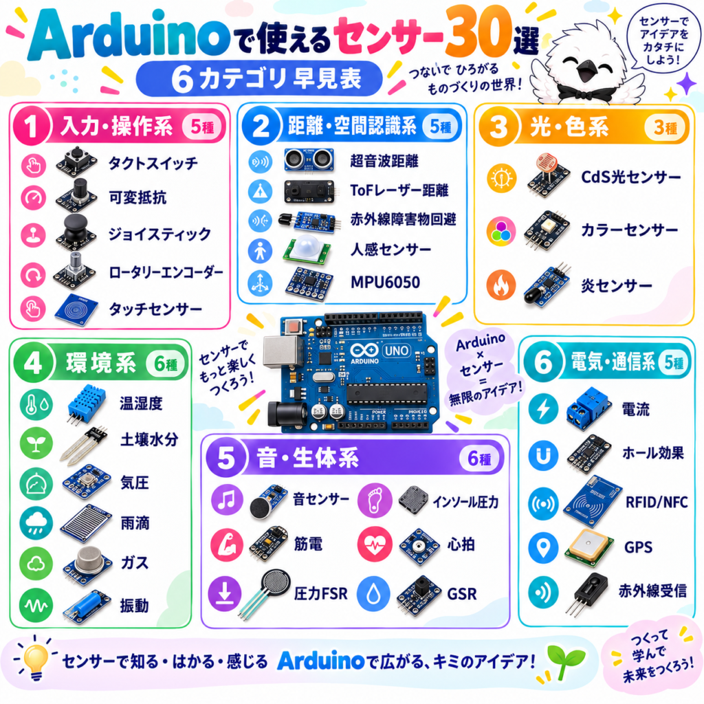 Arduinoで使えるセンサー30選を6カテゴリに分けた一覧
