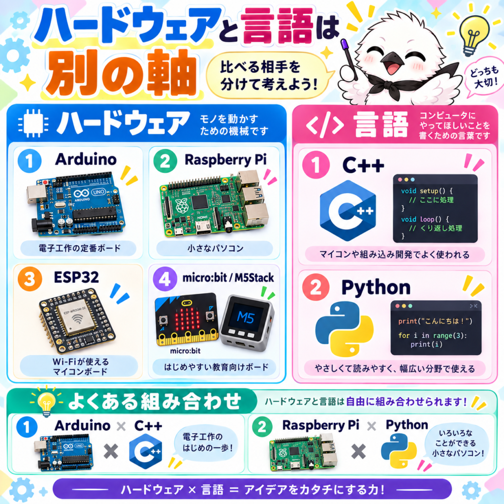 電子工作のハードウェアとC++・Pythonなどプログラミング言語の違い