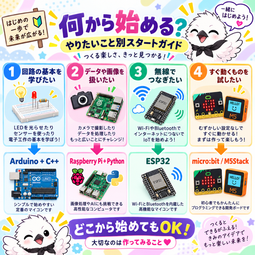 電子工作初心者が目的別にArduino・Raspberry Pi・ESP32・micro:bitを選ぶ方法