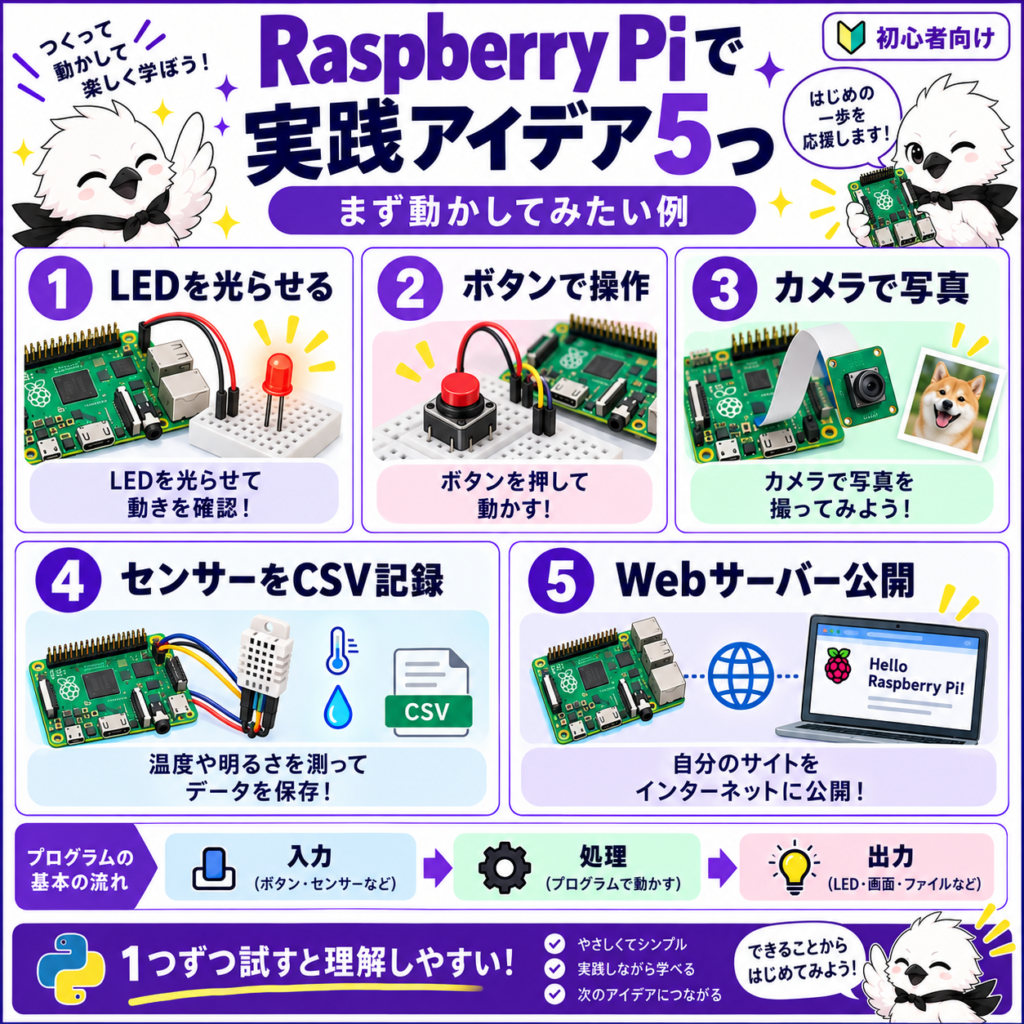 Raspberry PiのLED・ボタン・カメラ・センサー・Webサーバー実践例の図解