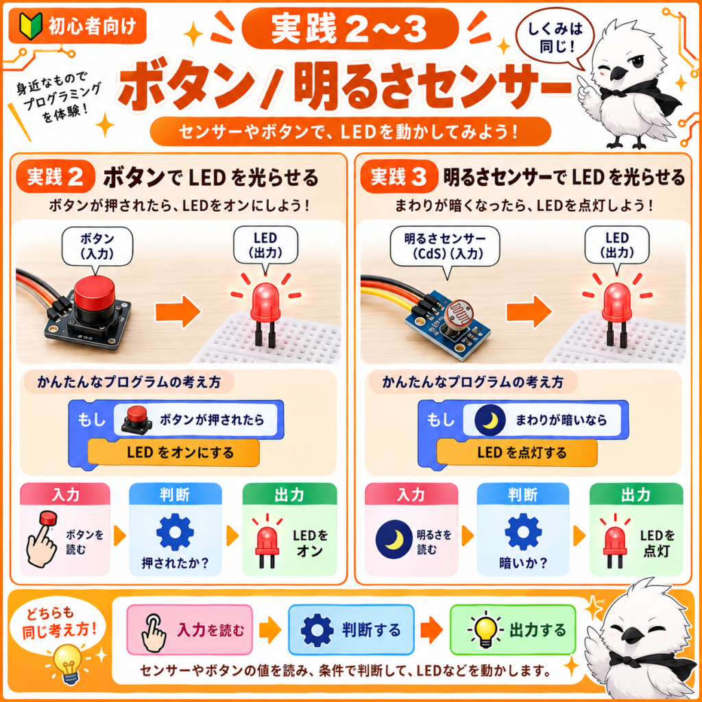 ボタンとCdS明るさセンサーの入力でLEDを制御するScratch電子工作