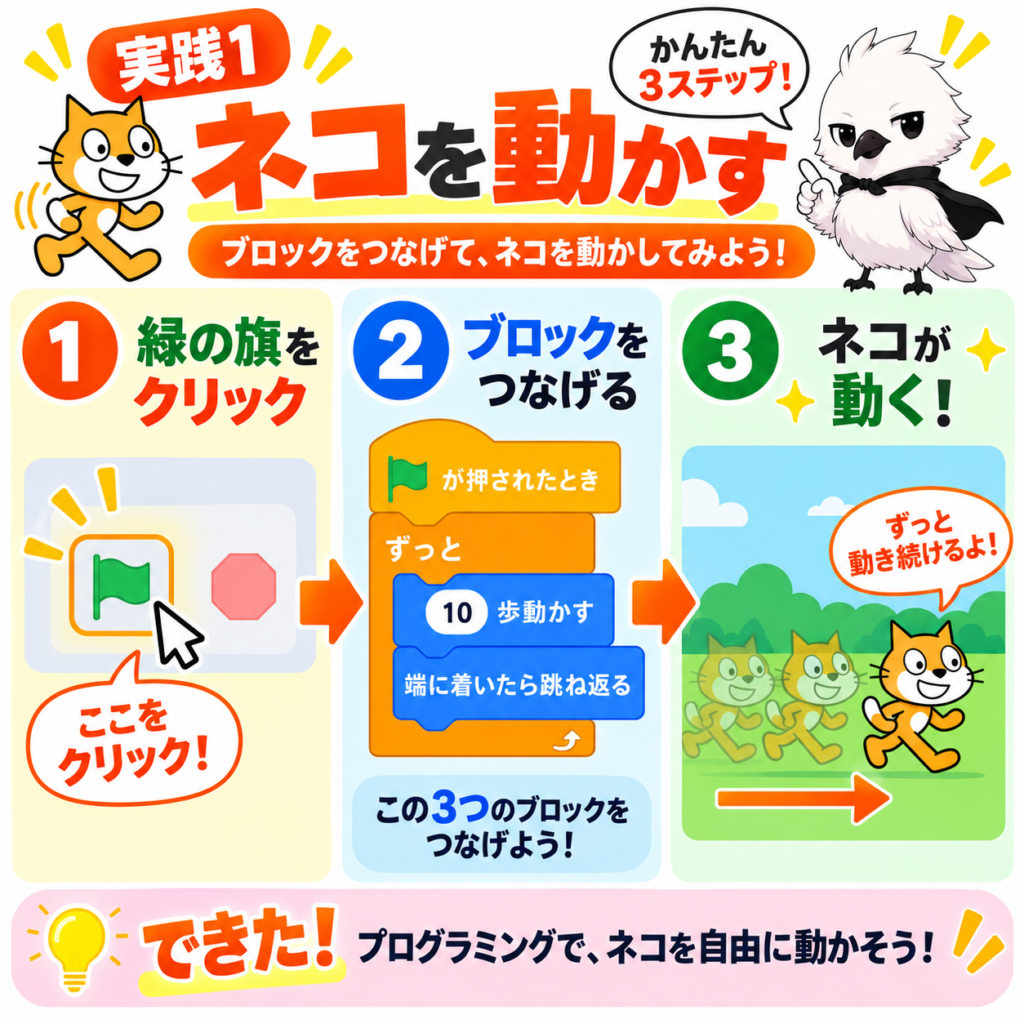 Scratchで緑の旗を押してネコを動かす手順の図解