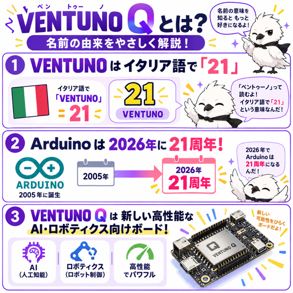 VENTUNO Qの名前の由来とArduino21周年を解説した図解