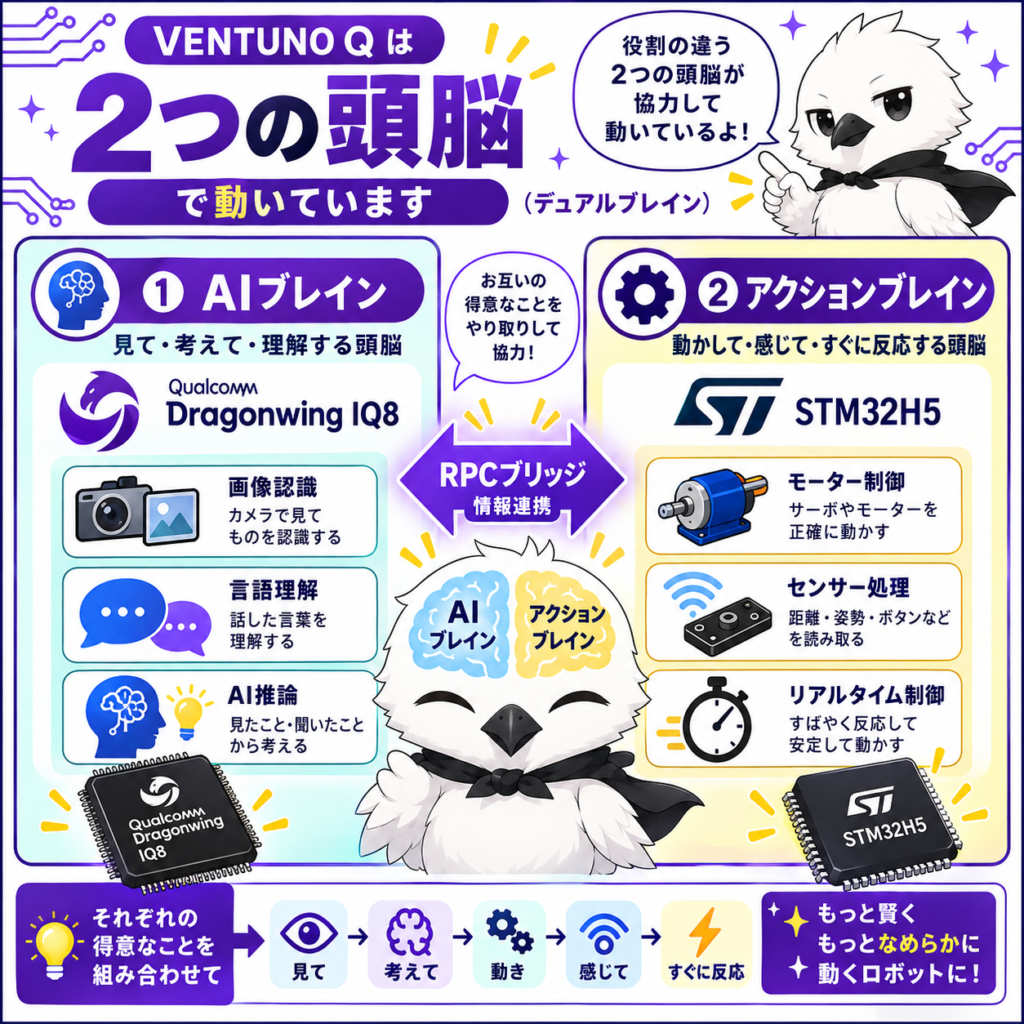 VENTUNO QのAIブレインとアクションブレインのデュアルブレイン構成図